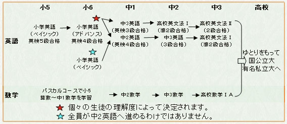 小学5年～中学3年の5年間で、高1までの6年間を学ぶ